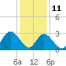 Tide chart for Townsend Sound, New Jersey on 2022/01/11