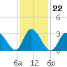 Tide chart for Townsend Sound, New Jersey on 2022/01/22
