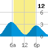 Tide chart for Townsend Sound, New Jersey on 2022/02/12
