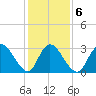 Tide chart for Townsend Sound, New Jersey on 2022/02/6