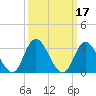 Tide chart for Townsend Sound, New Jersey on 2022/03/17