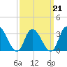 Tide chart for Townsend Sound, New Jersey on 2022/03/21