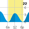 Tide chart for Townsend Sound, New Jersey on 2022/03/22