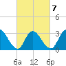 Tide chart for Townsend Sound, New Jersey on 2022/03/7