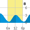 Tide chart for Townsend Sound, New Jersey on 2022/03/8