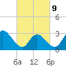 Tide chart for Townsend Sound, New Jersey on 2022/03/9