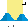 Tide chart for Townsend Sound, New Jersey on 2022/04/12