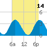 Tide chart for Townsend Sound, New Jersey on 2022/04/14
