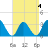 Tide chart for Townsend Sound, New Jersey on 2022/04/4