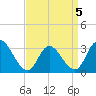 Tide chart for Townsend Sound, New Jersey on 2022/04/5