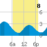 Tide chart for Townsend Sound, New Jersey on 2022/04/8