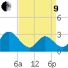 Tide chart for Townsend Sound, New Jersey on 2022/04/9