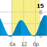 Tide chart for Townsend Sound, New Jersey on 2022/07/15