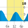 Tide chart for Townsend Sound, New Jersey on 2022/07/18