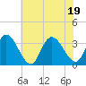 Tide chart for Townsend Sound, New Jersey on 2022/07/19
