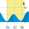 Tide chart for Townsend Sound, New Jersey on 2022/07/1