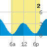 Tide chart for Townsend Sound, New Jersey on 2022/07/2