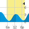 Tide chart for Townsend Sound, New Jersey on 2022/07/4