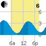Tide chart for Townsend Sound, New Jersey on 2022/07/6