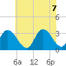 Tide chart for Townsend Sound, New Jersey on 2022/07/7