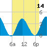 Tide chart for Townsend Sound, New Jersey on 2022/08/14