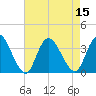 Tide chart for Townsend Sound, New Jersey on 2022/08/15