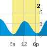Tide chart for Townsend Sound, New Jersey on 2022/08/2