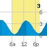 Tide chart for Townsend Sound, New Jersey on 2022/08/3