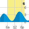 Tide chart for Townsend Sound, New Jersey on 2022/08/6
