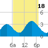 Tide chart for Townsend Sound, New Jersey on 2022/09/18