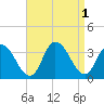Tide chart for Townsend Sound, New Jersey on 2022/09/1