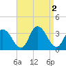 Tide chart for Townsend Sound, New Jersey on 2022/09/2