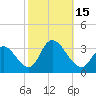 Tide chart for Townsend Sound, New Jersey on 2022/10/15