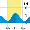 Tide chart for Townsend Sound, New Jersey on 2022/11/14
