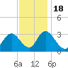 Tide chart for Townsend Sound, New Jersey on 2022/11/18