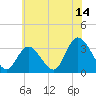 Tide chart for Townsend Sound, New Jersey on 2023/07/14