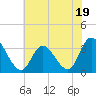 Tide chart for Townsend Sound, New Jersey on 2023/07/19