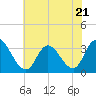 Tide chart for Townsend Sound, New Jersey on 2023/07/21