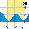 Tide chart for Townsend Sound, New Jersey on 2023/07/23