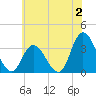 Tide chart for Townsend Sound, New Jersey on 2023/07/2