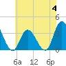 Tide chart for Townsend Sound, New Jersey on 2023/07/4