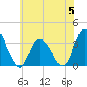 Tide chart for Townsend Sound, New Jersey on 2023/07/5