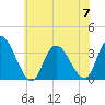 Tide chart for Townsend Sound, New Jersey on 2023/07/7