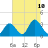 Tide chart for Townsend Sound, New Jersey on 2023/08/10
