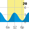 Tide chart for Townsend Sound, New Jersey on 2023/08/20
