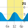 Tide chart for Townsend Sound, New Jersey on 2023/08/21