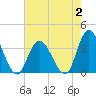 Tide chart for Townsend Sound, New Jersey on 2023/08/2