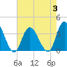 Tide chart for Townsend Sound, New Jersey on 2023/08/3