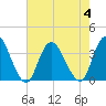 Tide chart for Townsend Sound, New Jersey on 2023/08/4