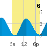 Tide chart for Townsend Sound, New Jersey on 2023/08/6
